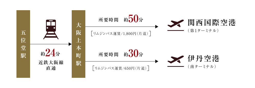関西国際空港、伊丹空港へのアクセス方法