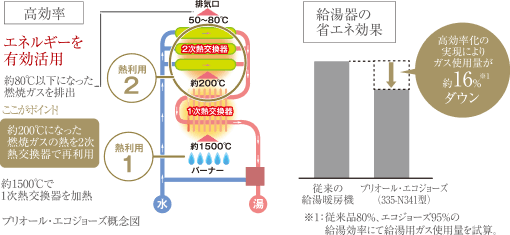 エコジョーズの図説