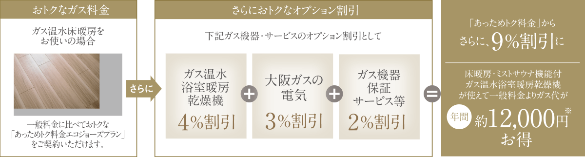 「あっためトク料金エコジョーズプラン」の計算例