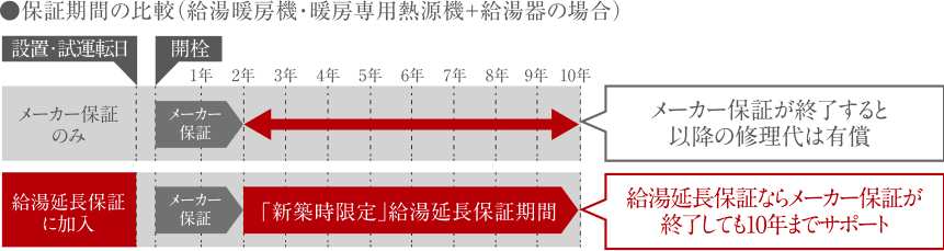 保証期間の比較(給湯暖房機・暖房専用熱源機+給湯器の場合) 給湯延長保証ならメーカー保証が終了しても10年までサポート