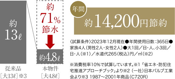 年間 約14,200円節約